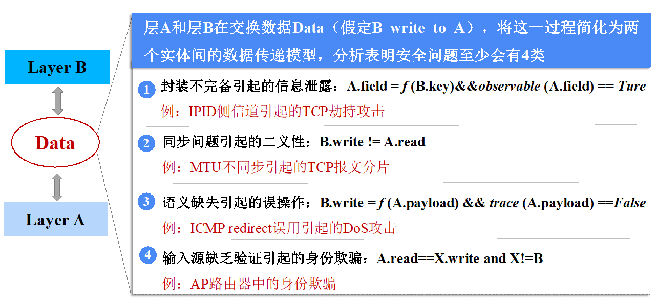 20220225-华体会网页版多项成果荣获2022年度中国电子学会科学技术奖-无-图5 协议层间交互安全分析.png
