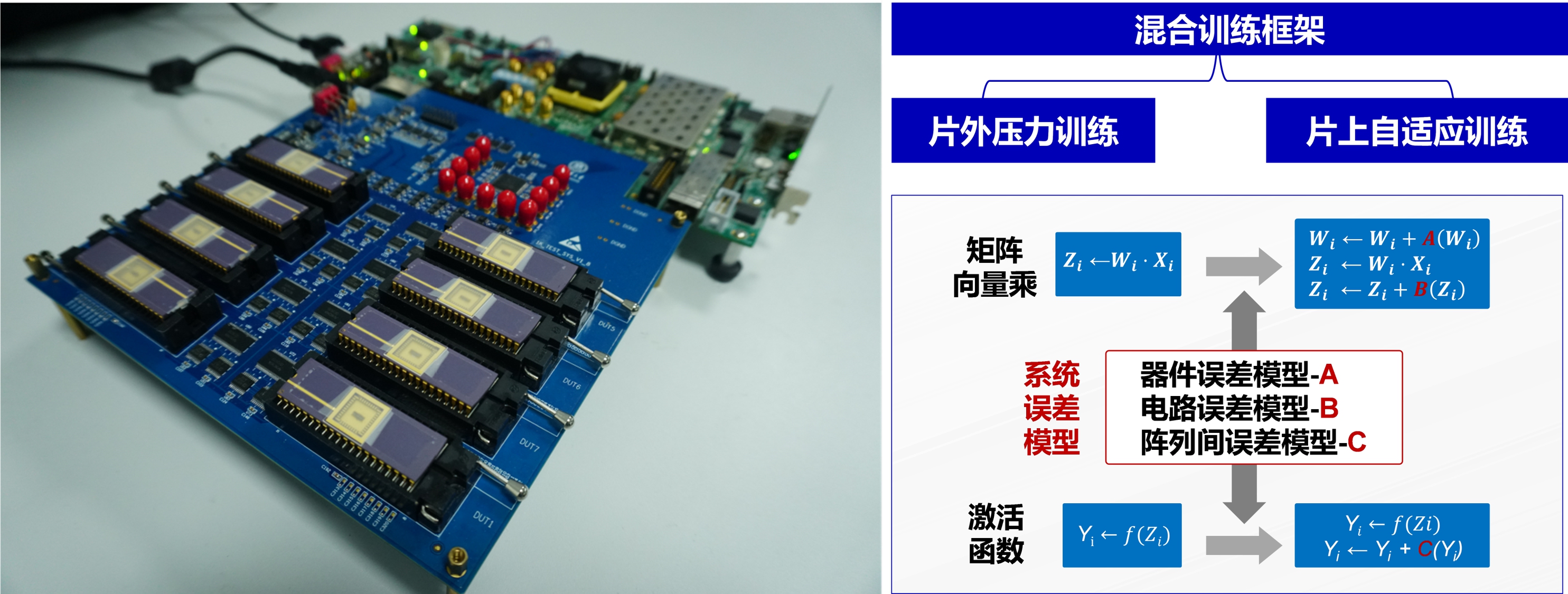 20220225-华体会网页版多项成果荣获2022年度中国电子学会科学技术奖-无-图1 多阵列忆阻器存算一体系统与混合训练框架_副本.jpg