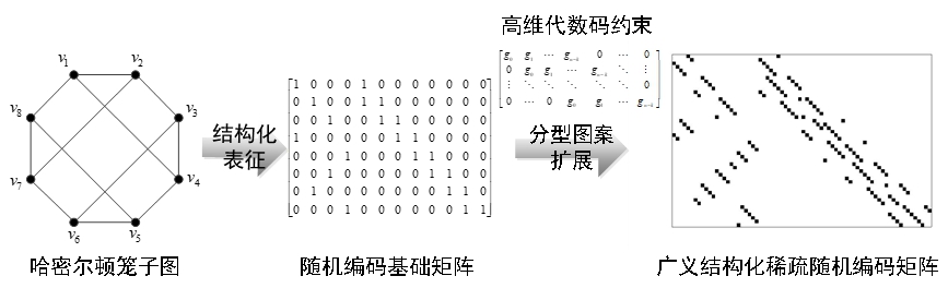 20220225-华体会网页版多项成果荣获2022年度中国电子学会科学技术奖-无-图3 广义稀疏随机编码原理_副本.jpg