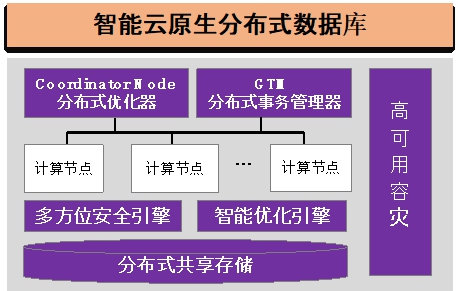 20220225-华体会网页版多项成果荣获2022年度中国电子学会科学技术奖-无-图7 GaussDB智能云原生分布式数据库_副本.jpg