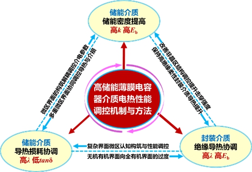 20231115-2022年度北京市科学技术奖揭晓!华体会网页版荣获突出贡献中关村奖1人,项目奖一等奖7项-无-高储能薄膜电容器聚合物电介质电-热性能调控机制与方法.jpg