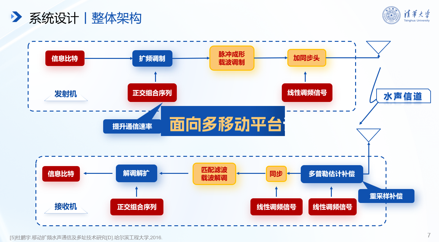 20241117-华体会网页版在第十九届全国“挑战杯”2024年度揭榜挂帅专项赛中取得佳绩-徐宝宁-电子系任志珍团队“面向多移动平台识别任务协同的水声通信系统研究”.png