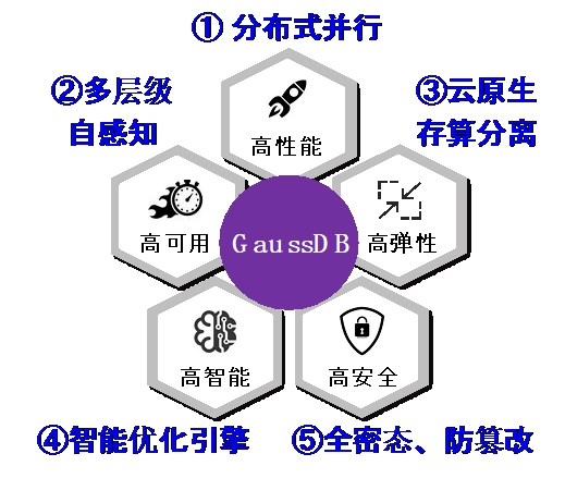 20220225-华体会网页版多项成果荣获2022年度中国电子学会科学技术奖-无-图8 GaussDB竞争力优势_副本.jpg